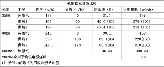 機(jī)組熱效率提、煤耗降